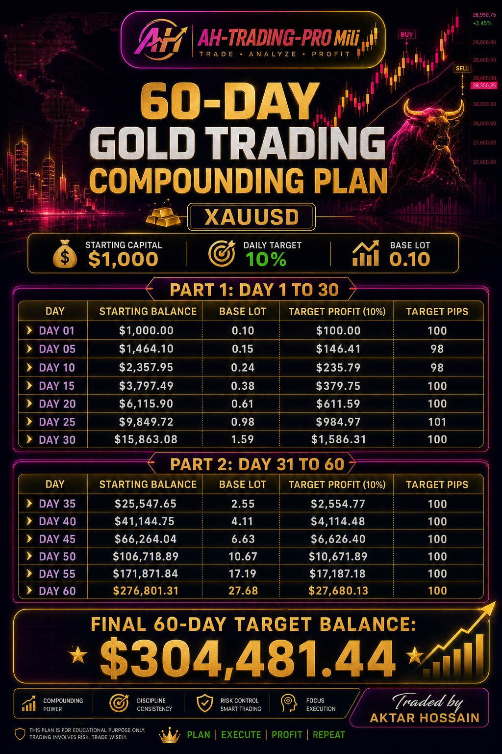 60 DAY GOLD COMPOUNDING TRADING JOURNEY banner