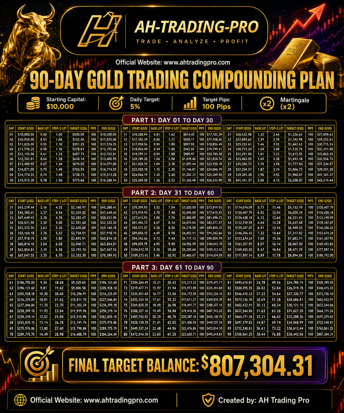 90$ Gold Trading Live Journey banner